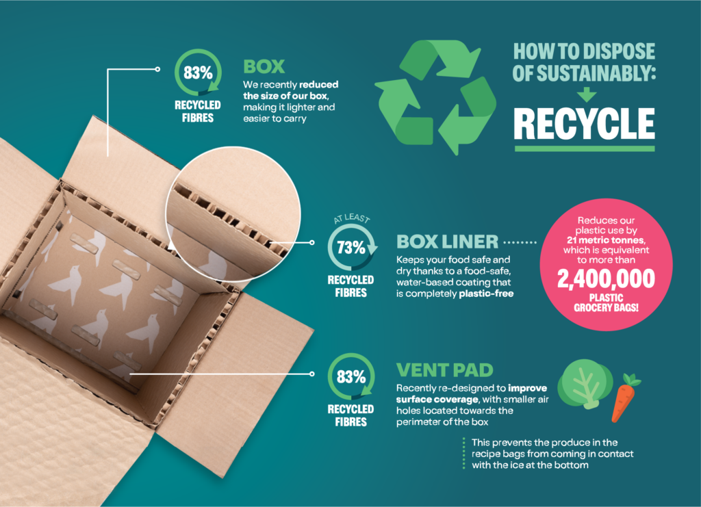 Goodfood explains how they're reducing packaging waste from their boxes, box liners, and vent pads.