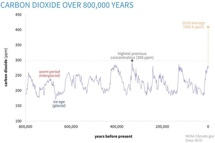 Carbon dioxide levels graph